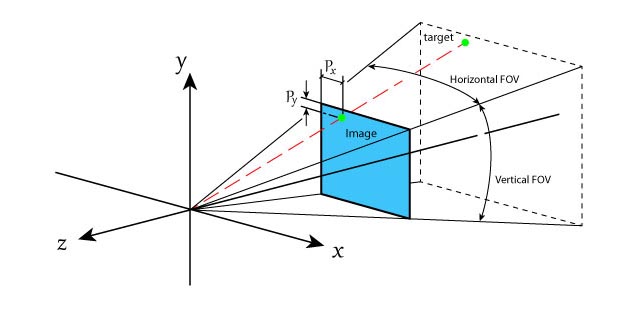 Des pixels aux angles