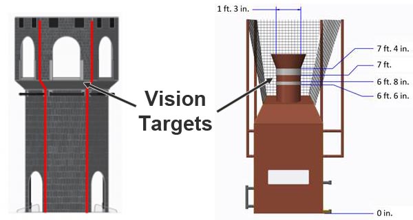 Exemples de cibles de vision